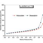 bet specific surface